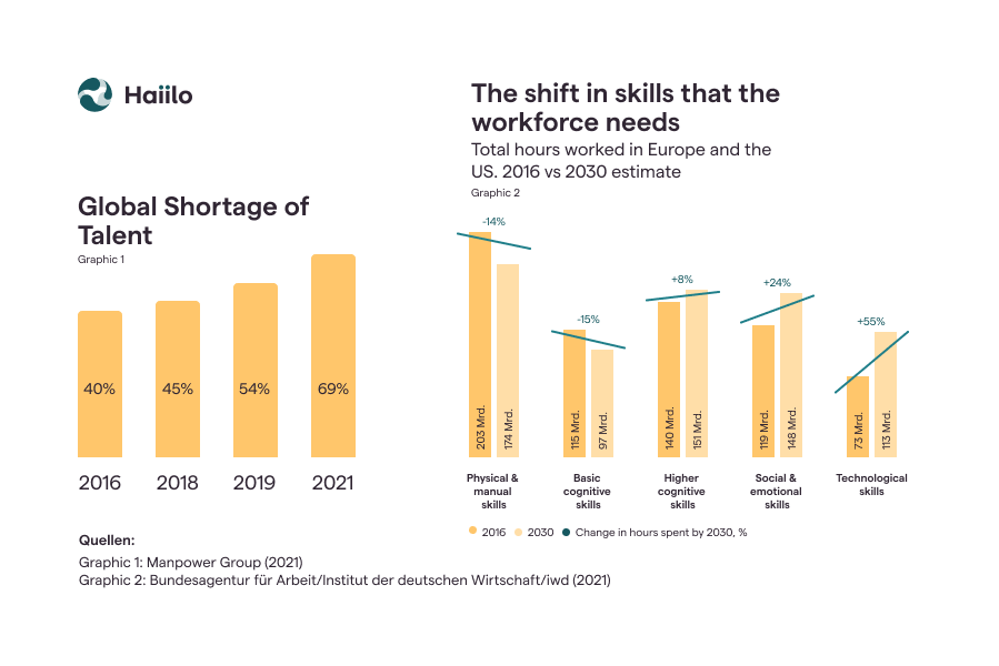 Haiilo_brand_launch_shortage_of_talent_statistics