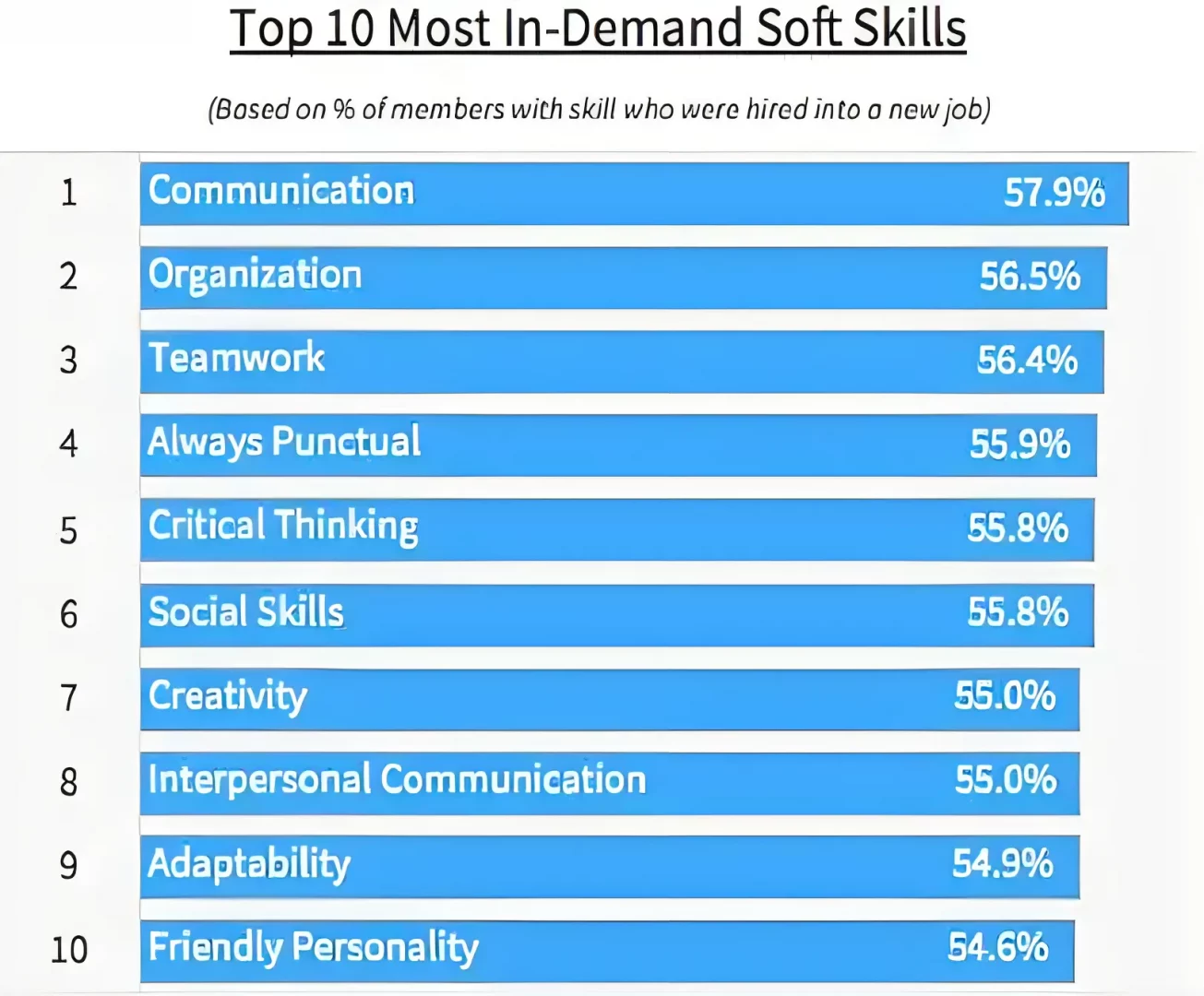 Communication skills demand