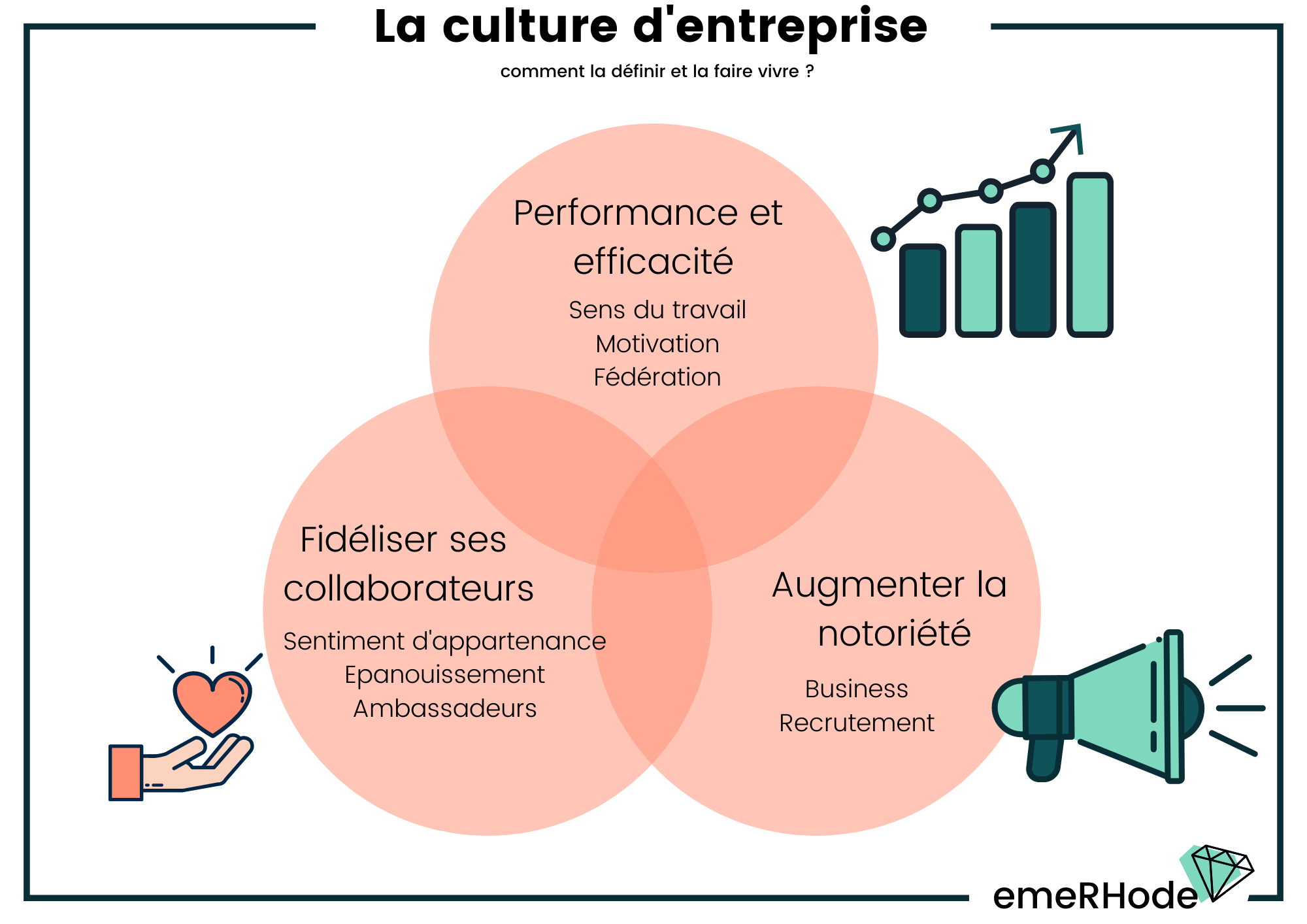 Définir et faire vivre une culture d'entreprise