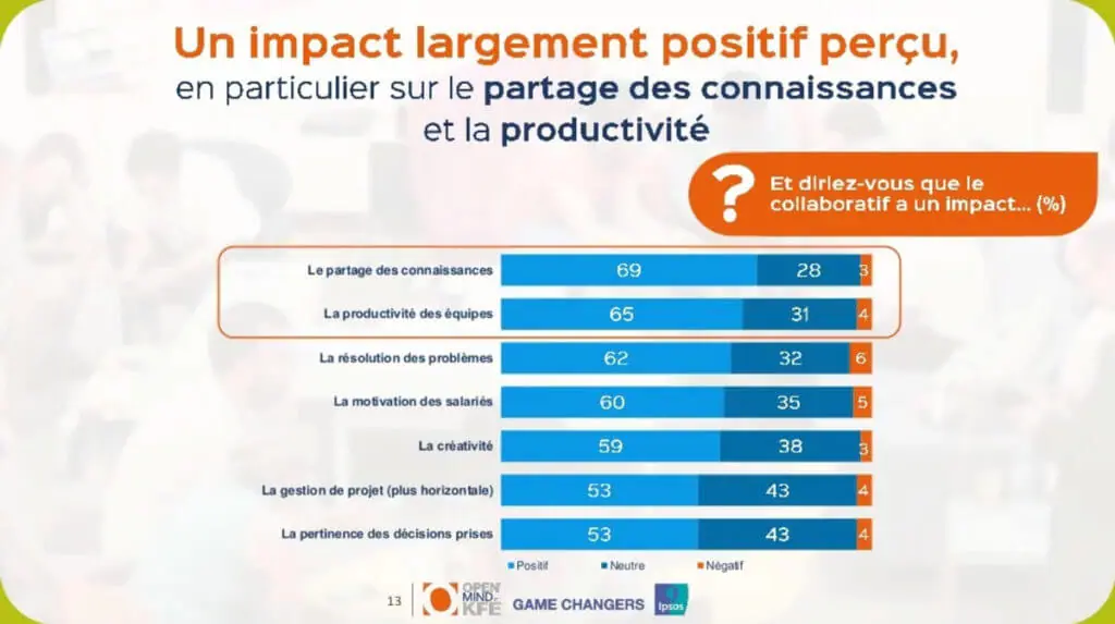 Le partage de connaissances