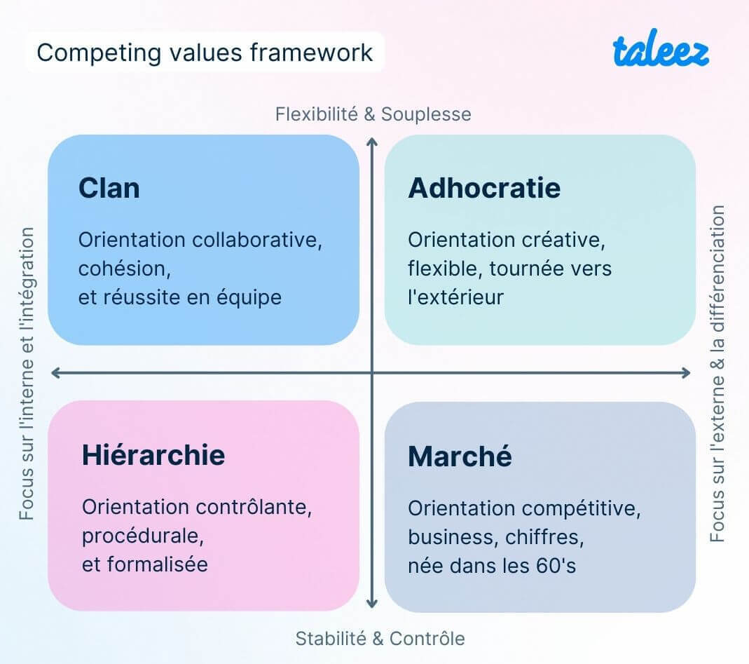 4 différents types de communication : clan, adhocratie, hiérarchie, marché