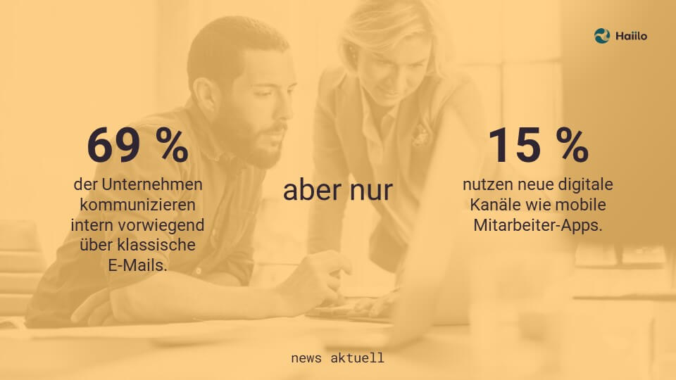 69 % der Unternehmen kommunizieren intern vorwiegend über klassische E-Mails. Aber nur 15 % nutzen neue digitale Kanäle wie mobile Mitarbeiter-Apps