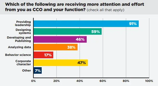 chart about parts of business strategy receive the most attention and effort