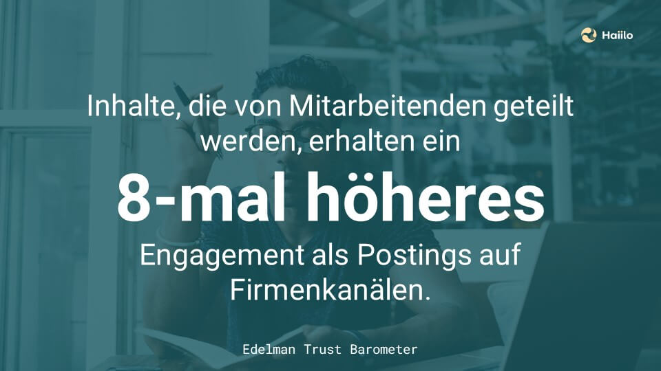 Inhalte, die von Mitarbeitenden geteilt werden, erhalten ein 8-mal höheres Engagement als Postings auf Firmenkanälen