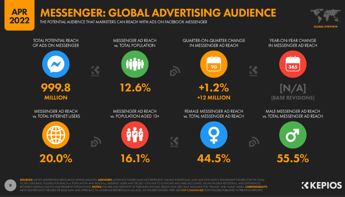 social-media-channel-facebook-messenger statistics