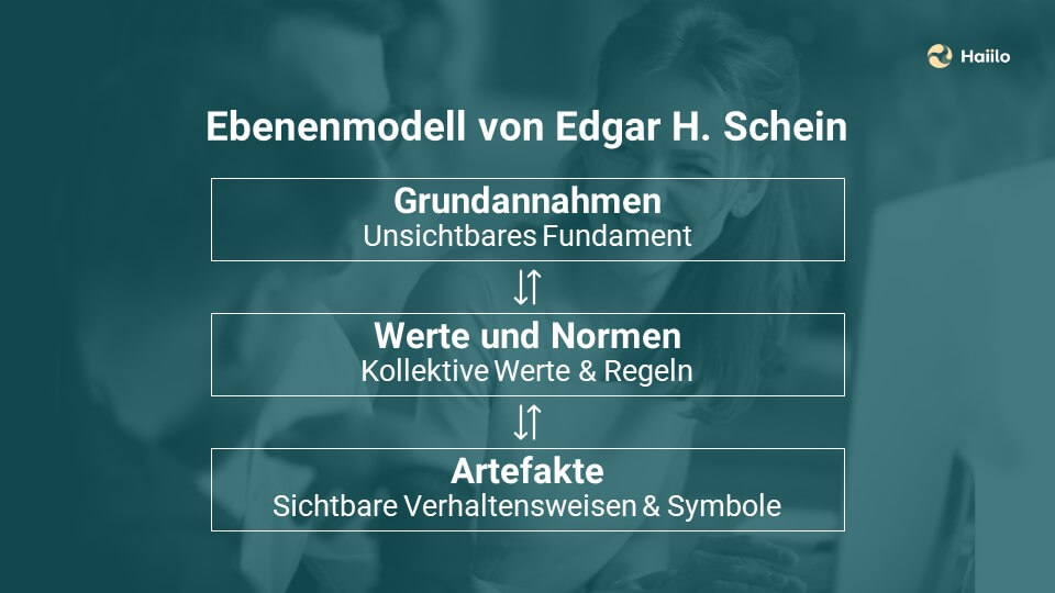 Unternehmenskultur: Ebenenmodell von Edgar H. Schein