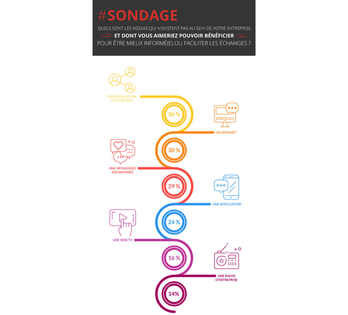 Sondage sur les outils de communication interne souhaités par les collaborateurs