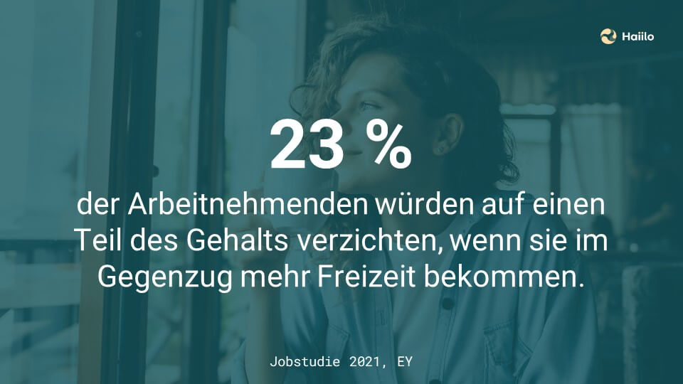 23 % der Arbeitnehmenden würden auf einen Teil des Gehalts verzichten, wenn sie im Gegenzug mehr Freizeit bekommen