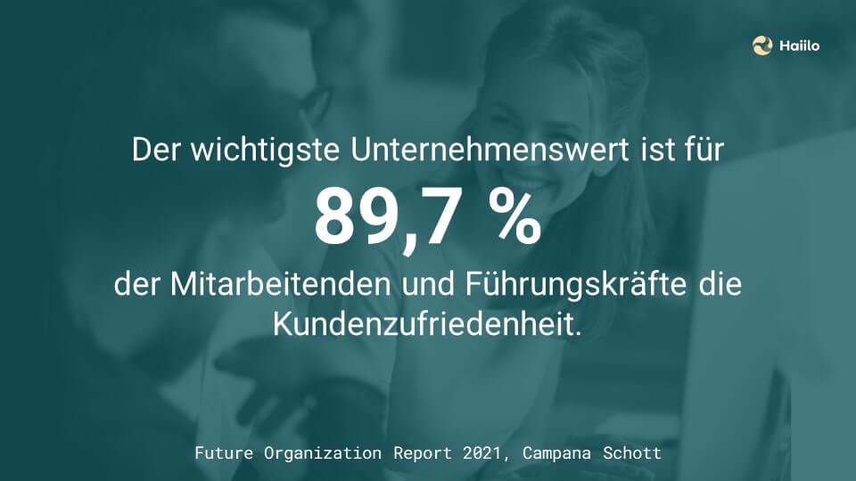 Der wichtigste Unternehmenswert ist für 89,7 % der Mitarbeitenden und Führungskräfte die Kundenzufriedenheit