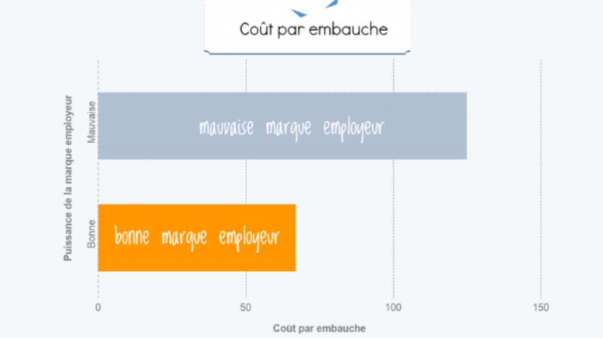 Une bonne marque employeur réduit le coût par embauche de moitié