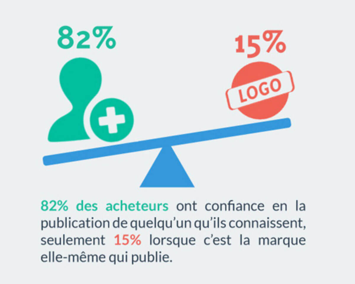 Confiance en l’employee advocacy