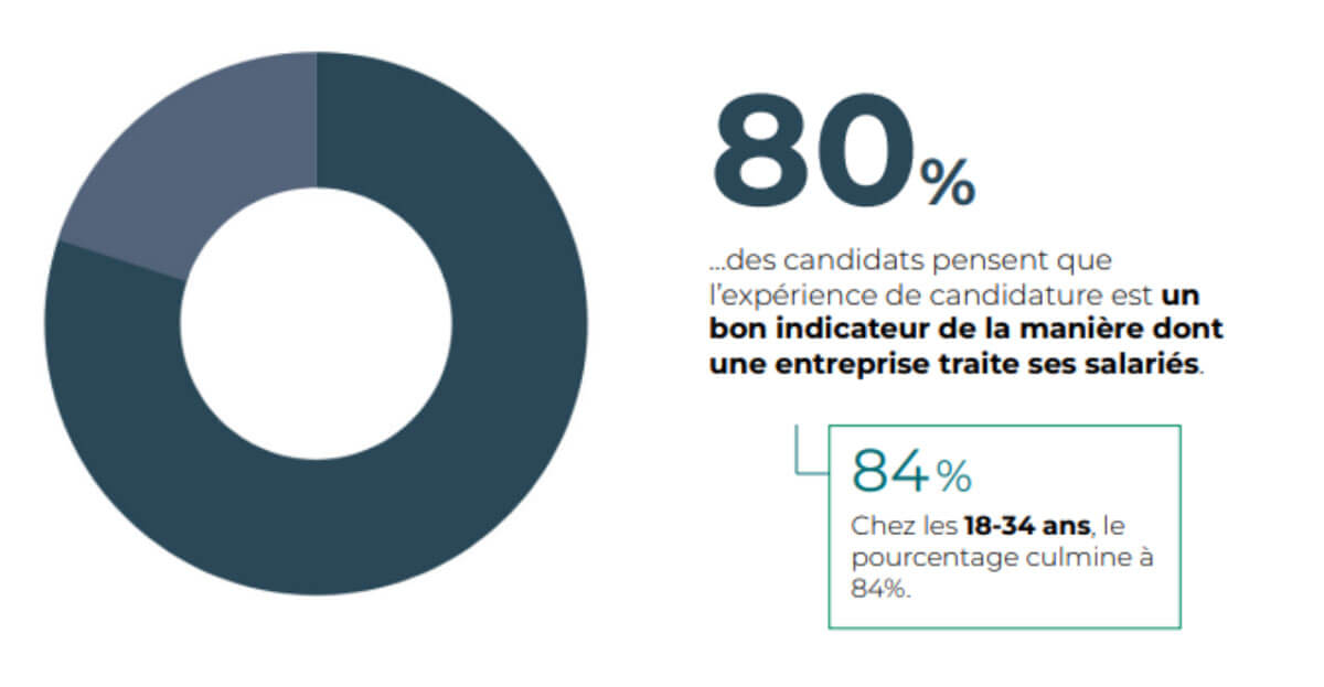 Expérience de candidature comme indicateur de la marque employeur