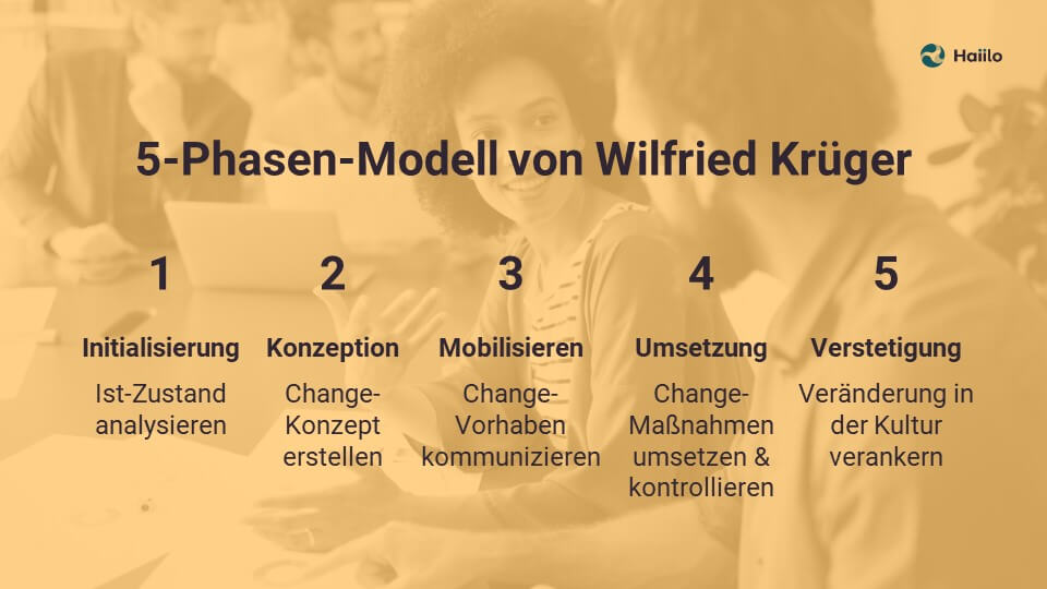 5-Phasen-Modell von Wilfried Krüger