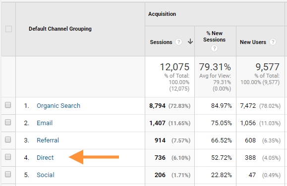 share-of-voice-direct-traffic chart screenshot