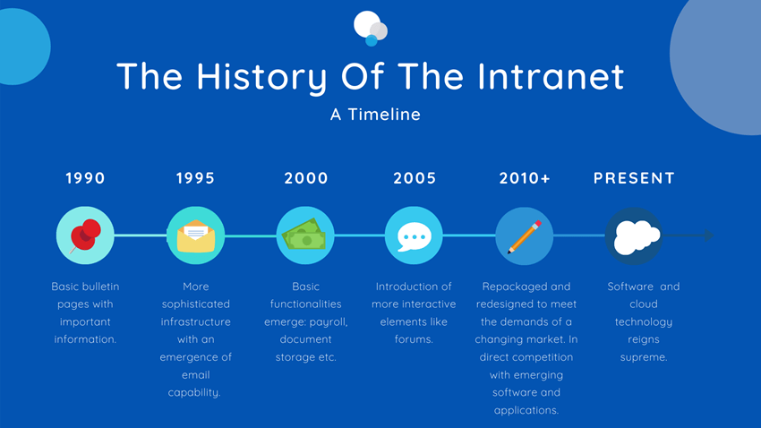 L'histoire de l'intranet, jusqu'à l'intranet moderne