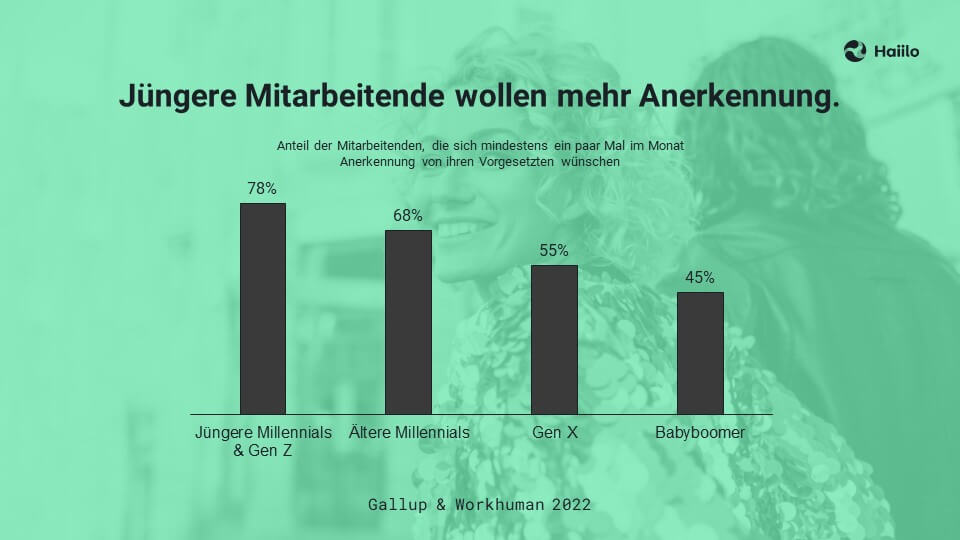 Grafik Mitarbeiter Anerkennung: Jüngere Mitarbeitende wollen mehr Anerkennung