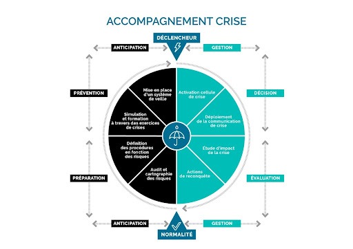 Accompagnement communication de crise entreprise