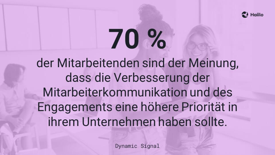 70 % der Mitarbeitenden sind der Meinung, dass die Verbesserung der Mitarbeiterkommunikation und des Engagements eine höhere Priorität in ihrem Unternehmen haben sollte.