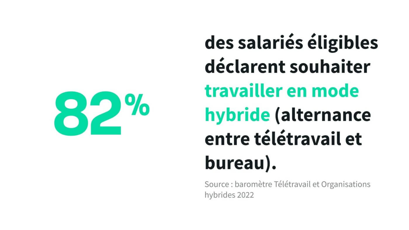 Employés préfèrent le travail hybride