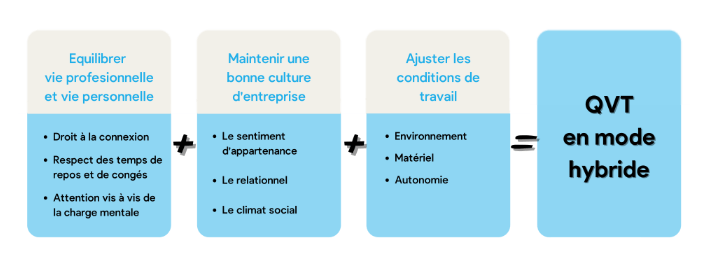 Qualité vie travail hybride