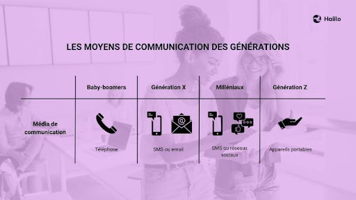 Les moyens de communication des générations