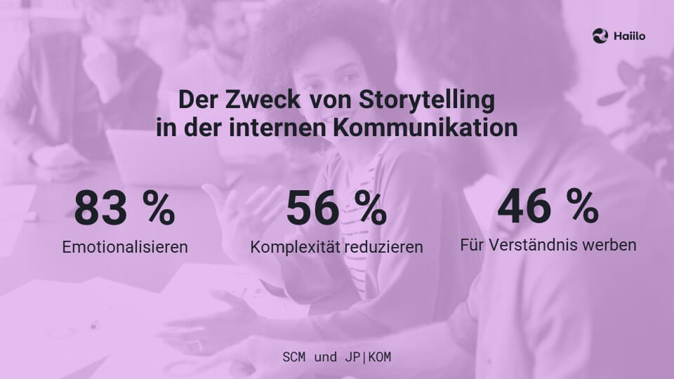 Der Zweck von Storytelling in der internen Kommunikation