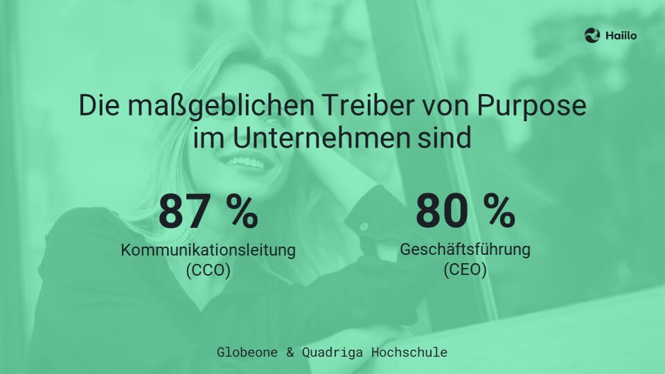 Studie: Die maßgeblichen Treiber von Purpose im Unternehmen sind: 87 % CCO (Kommunikationsleitung), 80 % CEO (Geschäftsführung).