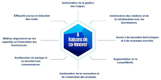 8 raisons de co-innover