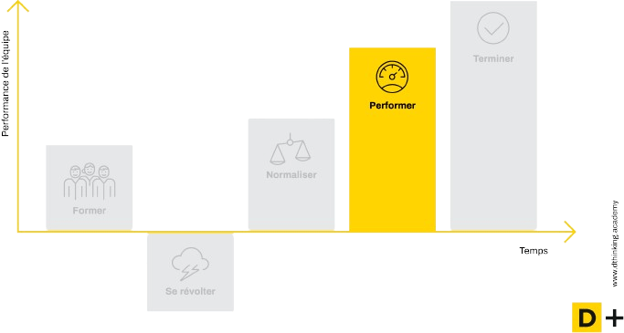 Les phases de développement d'une équipe
