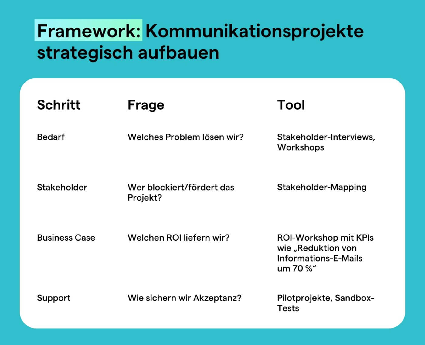 Framework: Kommunikationsprojekte strategisch aufbauen