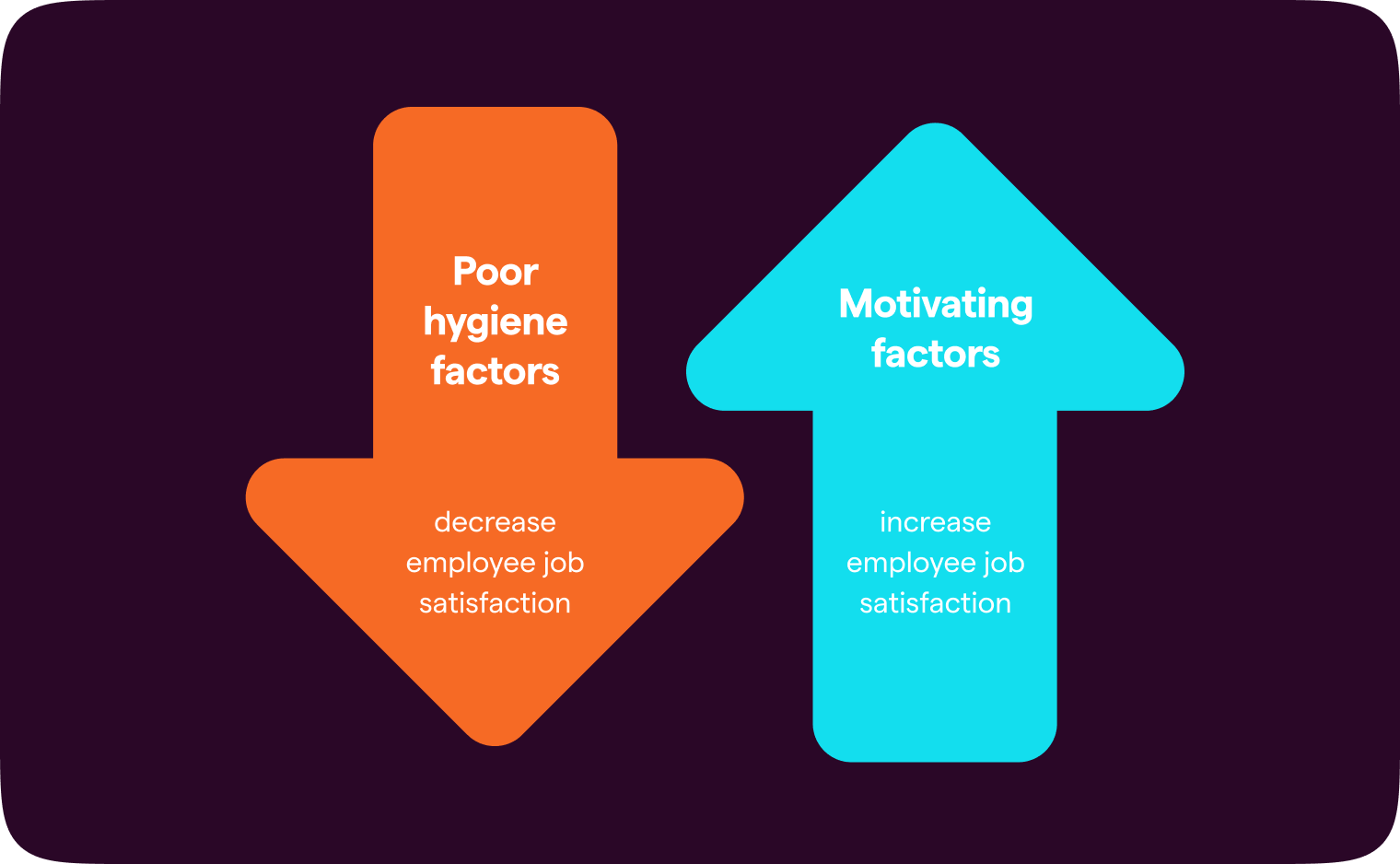 Hygiene factors vs motivators